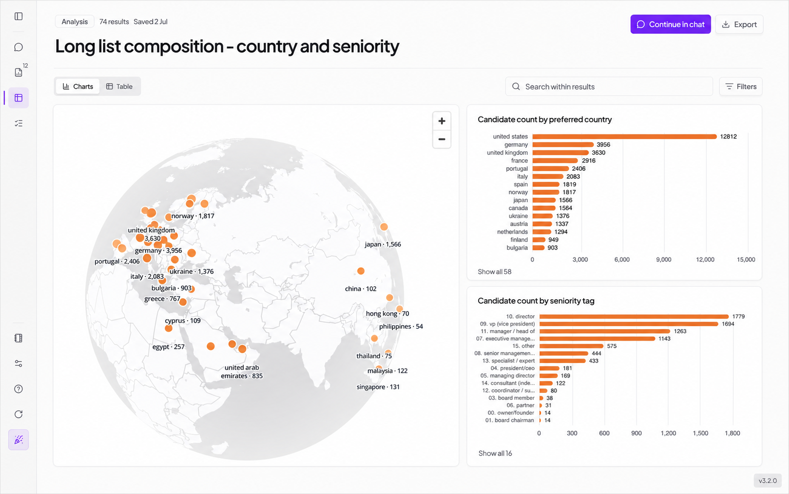 Kaiya analysis showing longlist composition by preferred country and seniority, with a world map and two bar charts.